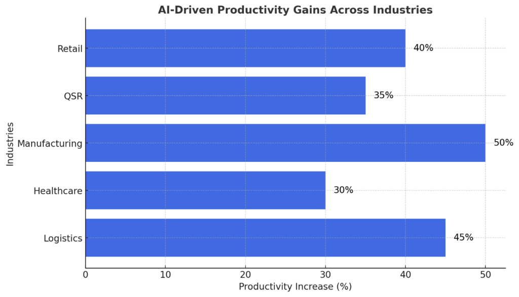 AI-Driven Productivity Gains Across Industries