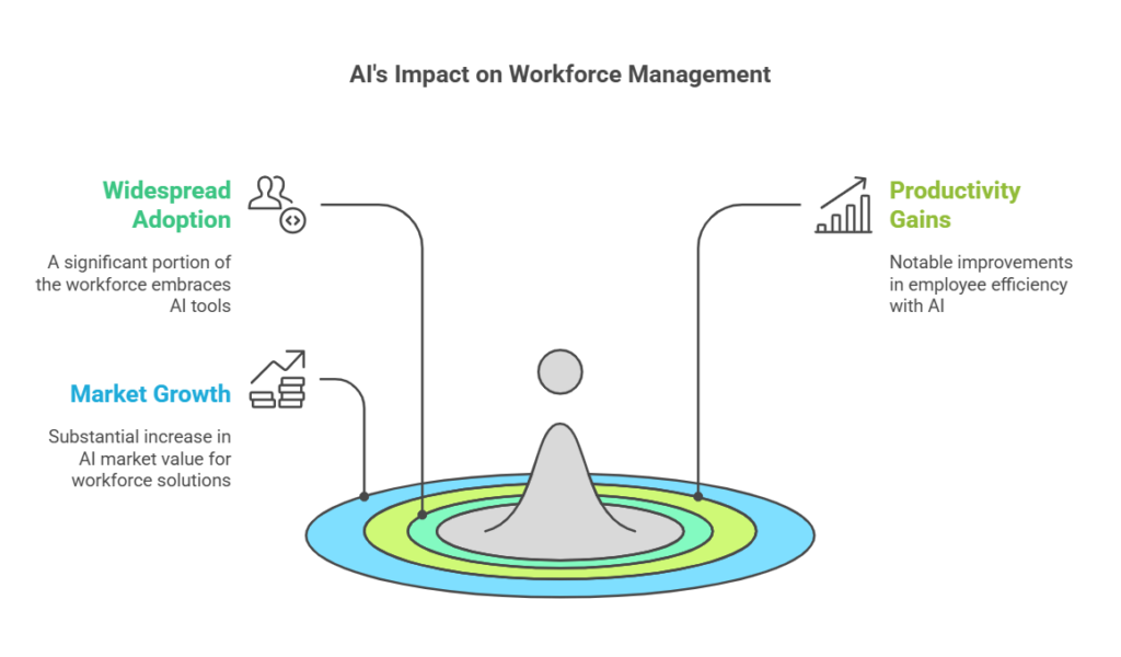 AI's Impact on Workforce Management