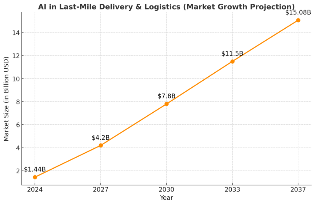 Market Growth